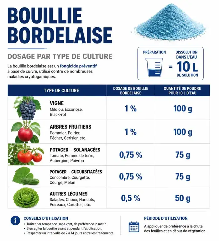 Tableau de dosage de la bouillie bordelaise par culture