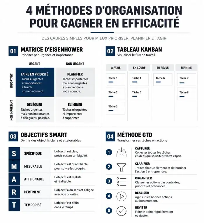 Infographie comparative des méthodes pour améliorer son sens de l'organisation au travail