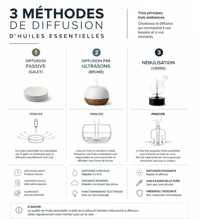 Infographie comparative des méthodes de diffusion d'huiles essentielles : passive, ultrasons et nébulisation.