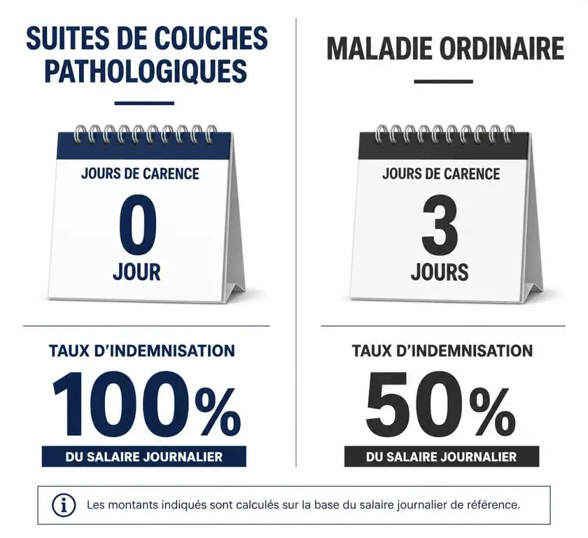 Comparatif indemnisation arrêt maladie et suites de couches pathologiques après congé maternité