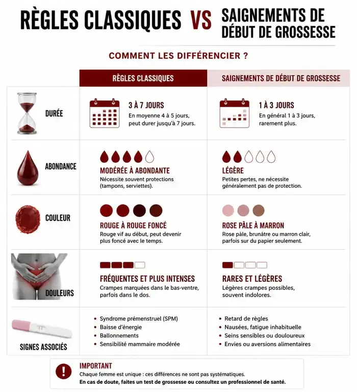 Infographie comparative : règles classiques vs saignements de début de grossesse