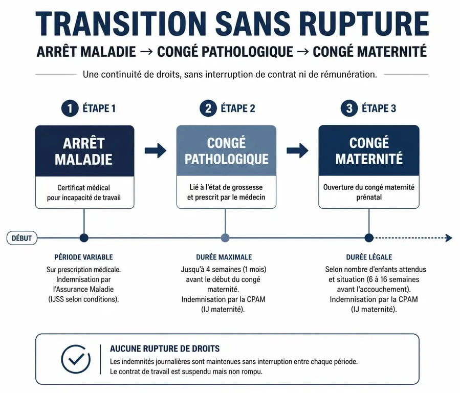Infographie explicative sur les étapes pour enchaîner un arrêt maladie et un congé maternité sans perte de revenus