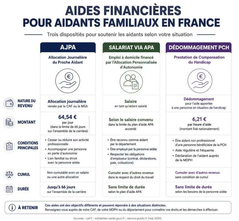 Comparatif des aides financières pour aidant familial : AJPA, Salariat APA et dédommagement PCH