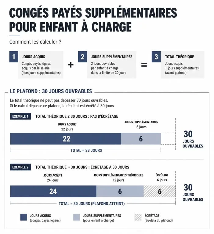 Schéma explicatif du calcul des congés payés supplémentaires pour enfant à charge et du plafond de 30 jours