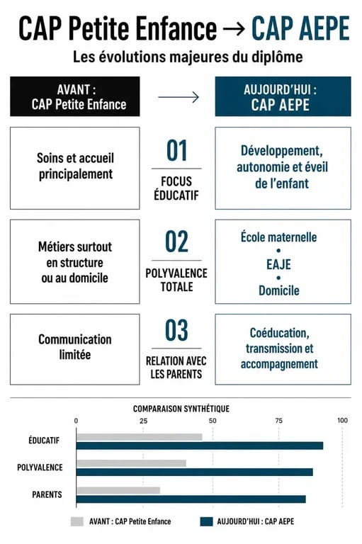 Infographie comparative : ancien CAP Petite Enfance vs nouveau CAP AEPE