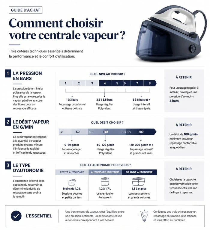 Infographie des critères de choix pour une centrale vapeur : pression, débit et autonomie