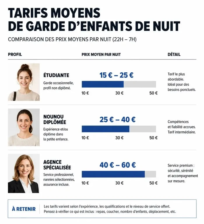 Comparatif des tarifs babysitter nuit selon le profil de l'intervenant