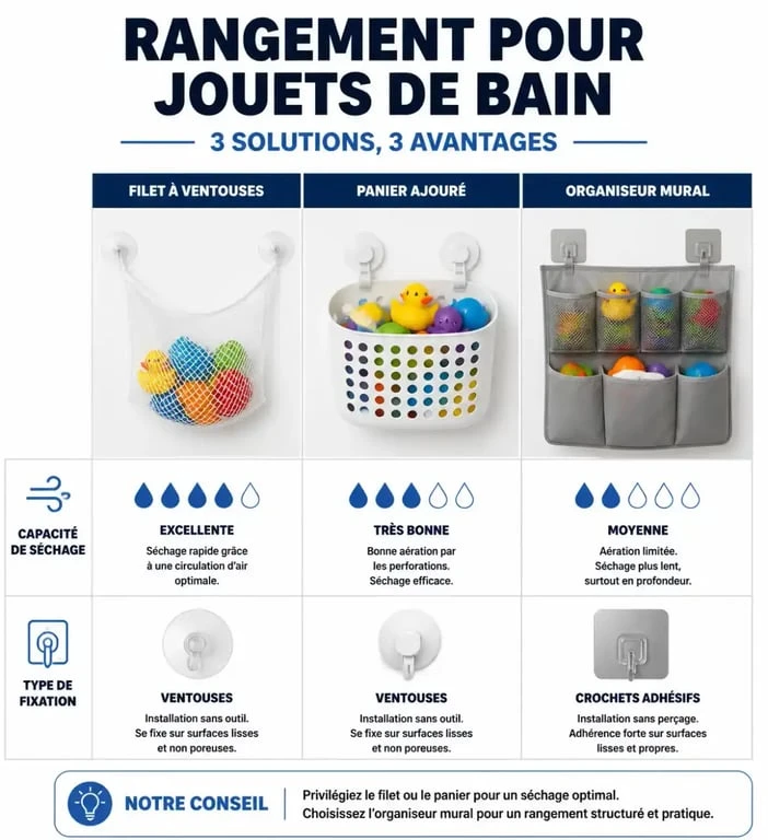 Infographie comparative des solutions pour ranger les jouets de bain : filet, panier et organiseur mural.