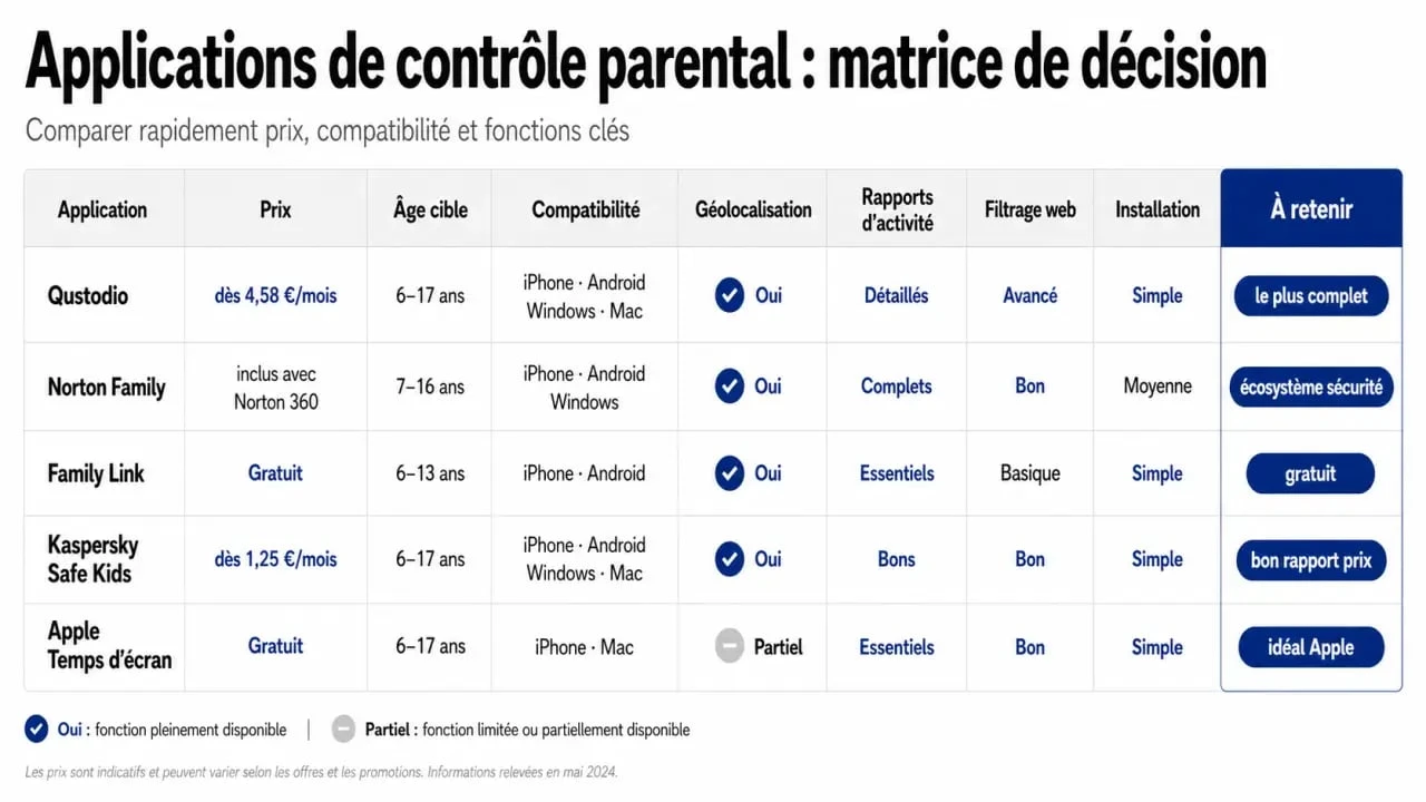 Meilleur application controle parental : comparatif visuel des critères essentiels comme le prix, la compatibilité et le filtrage