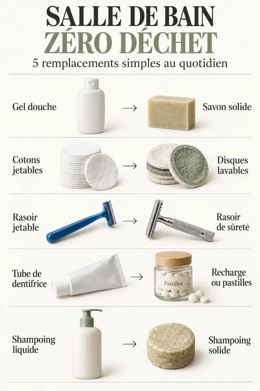 Infographie des alternatives pour une salle de bain zéro déchet