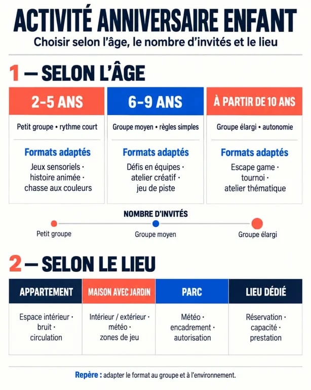Infographie pour choisir une activité anniversaire enfant selon l’âge, le nombre d’invités et le lieu